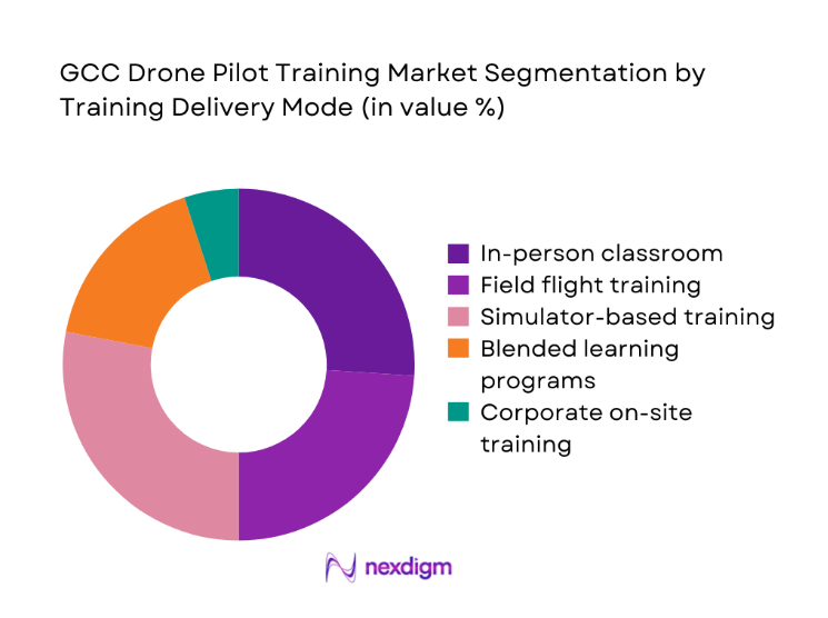 GCC Drone Pilot Training Market segmentation by training delivery mode