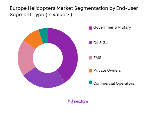 Europe Helicopters Market 