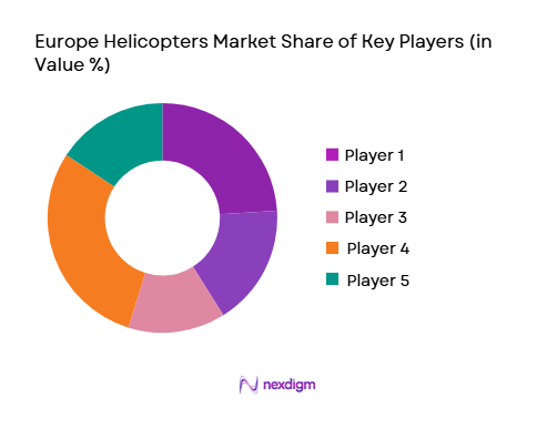 Europe Helicopters Market 