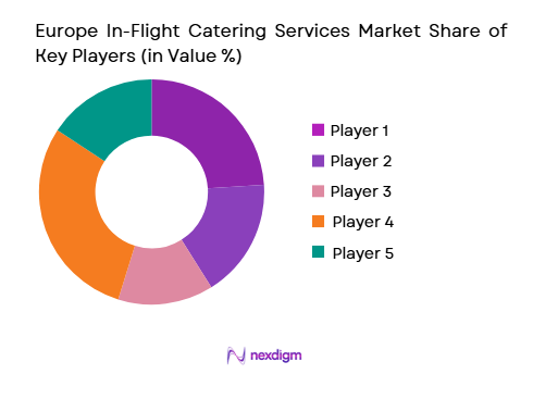 Europe In-Flight Catering Services 