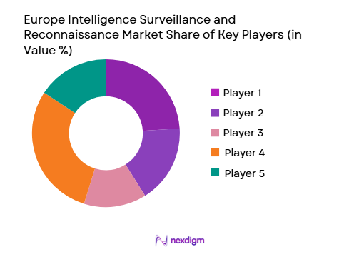 Europe Intelligence Surveillance and Reconnaissance