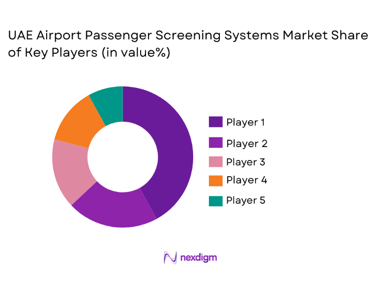 UAE Airport Passenger Screening Systems Market share