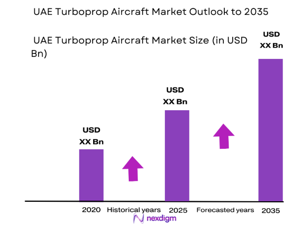 UAE turboprop aircraft Market size