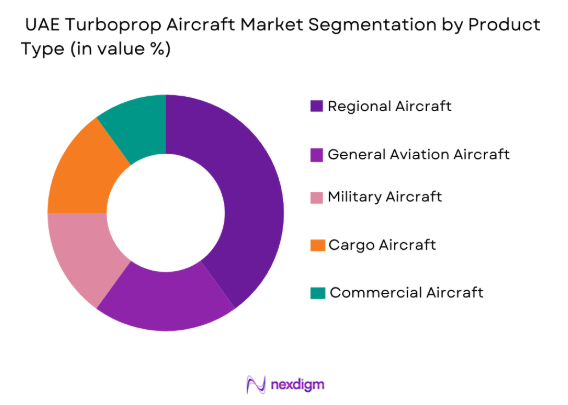 UAE turboprop aircraft Market by product type