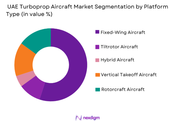 UAE turboprop aircraft Market by platform type