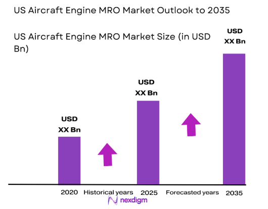 US Aircraft Engine MRO Market size