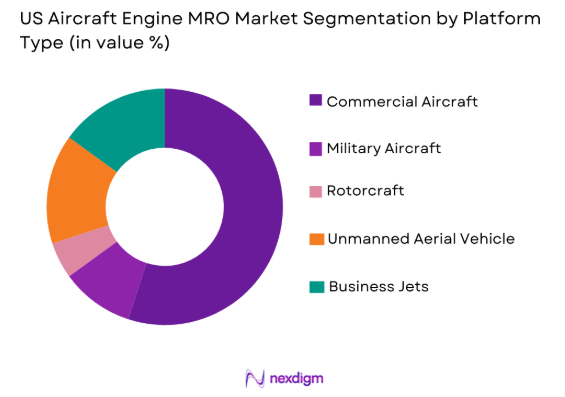 US Aircraft Engine MRO Market by platform type