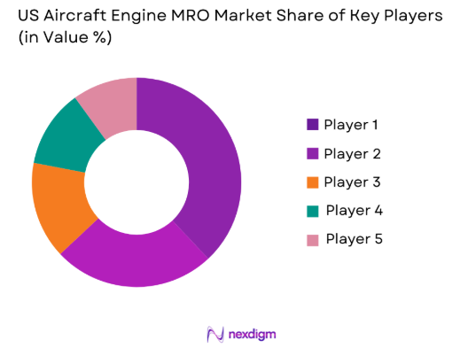 US Aircraft Engine MRO Market share of key players