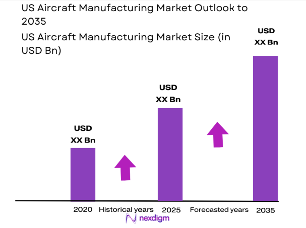 US Aircraft Manufacturing Market size