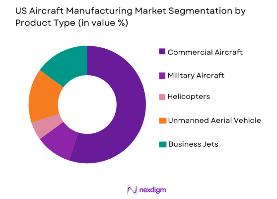 US Aircraft Manufacturing Market by  product type