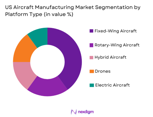 US Aircraft Manufacturing Market by platform type
