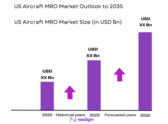 US aircraft MRO Market size