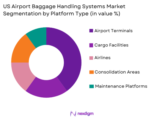 US airport baggage handling systems Market by platform type