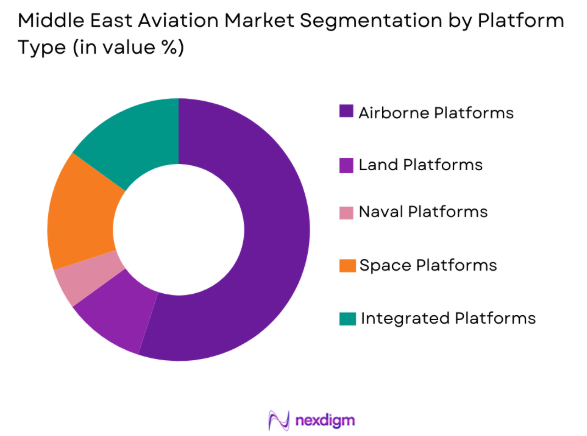 Middle east aviation Market by platform type