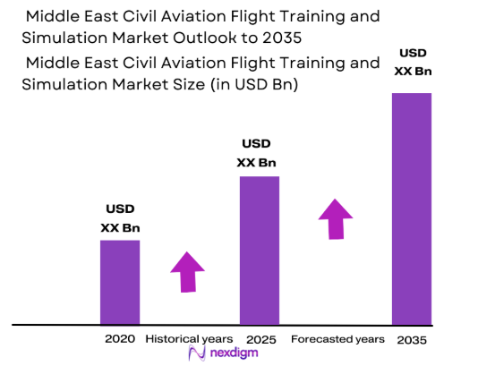 Middle east civil aviation flight training and simulation Market size