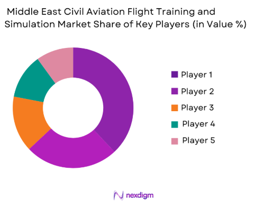Middle east civil aviation flight training and simulation Market share of key players