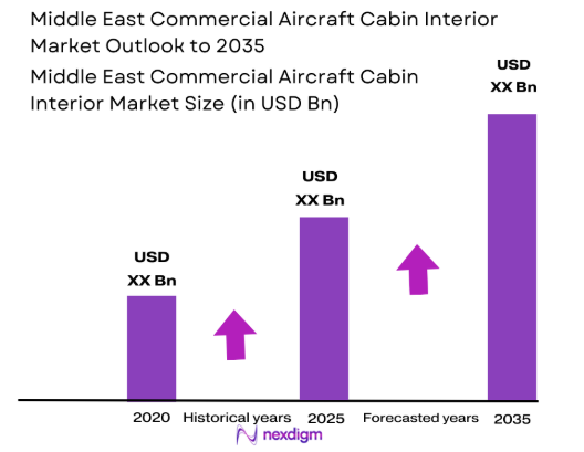 Middle east commercial aircraft cabin interior Market size