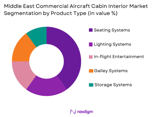 Middle east commercial aircraft cabin interior Market by product type