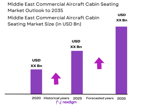 Middle east commercial aircraft cabin seating Market size