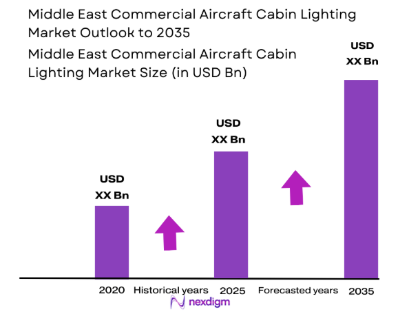 Middle east commercial aircraft cabin lighting Market size