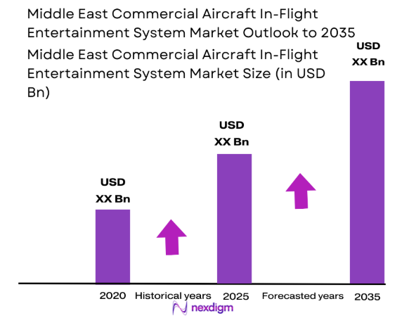 Middle east commercial aircraft in flight entertainment system Market size