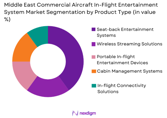 Middle east commercial aircraft in flight entertainment system Market by product type
