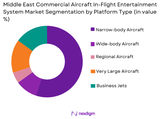 Middle east commercial aircraft in flight entertainment system Market by platform type