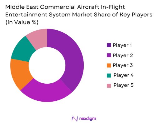 Middle east commercial aircraft in flight entertainment system Market share of key players
