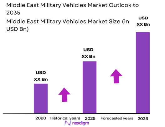 Middle east military vehicles Market size