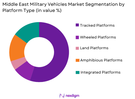 Middle east military vehicles Market by platform type