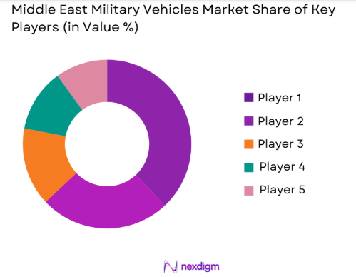 Middle east military vehicles Market share of key players