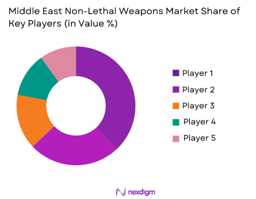 Middle east non lethal weapons Market share of key players