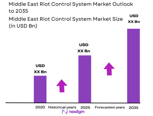 Middle East Riot Control System market size
