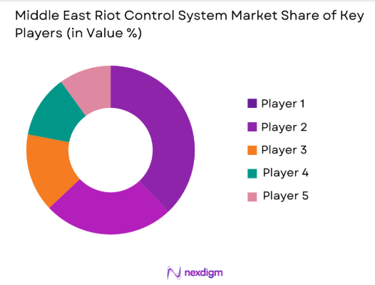 Middle East Riot Control System market share of key players