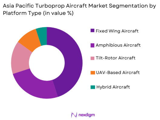 Asia pacific turboprop aircraft Market by platform type