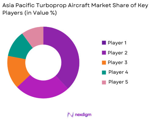Asia pacific turboprop aircraft Market share of key players