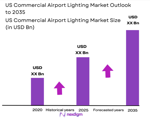 US Commercial Airport Lighting Market size