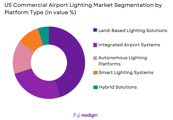US Commercial Airport Lighting Market by platform type