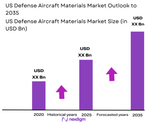 US Defense Aircraft Materials Market size