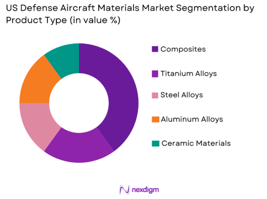 US Defense Aircraft Materials Market by product type