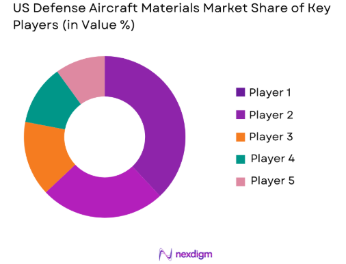 US Defense Aircraft Materials Market share of key players