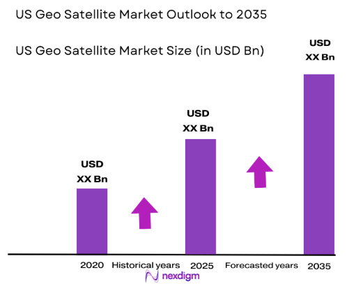 US Geo Satellite Market size