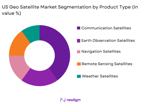 US Geo Satellite Market by product type