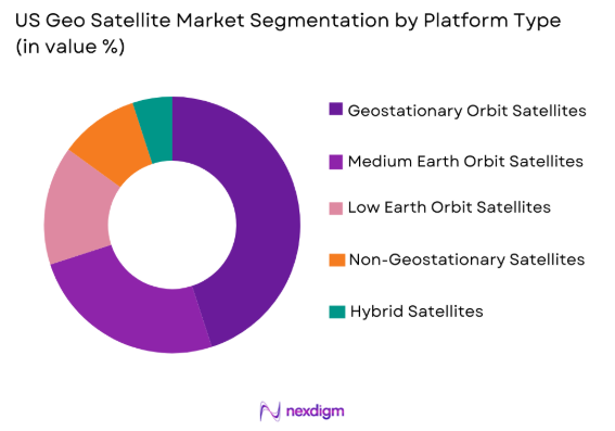 US Geo Satellite Market by platform type