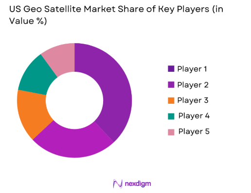 US Geo Satellite Market share of key players