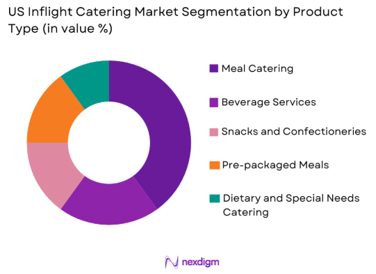 US Inflight Catering Market by product type