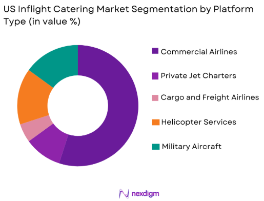 US Inflight Catering Market by platform type