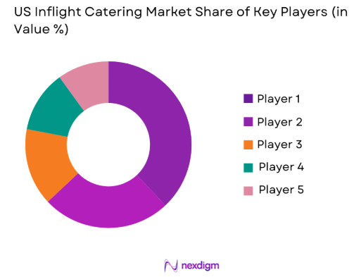 US Inflight Catering Market share of key players