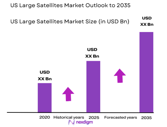 US Large Satellites Market size