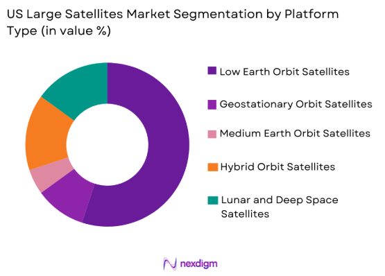 US Large Satellites Market by platform type